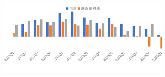 疫情对运营商的五大影响与三大机遇