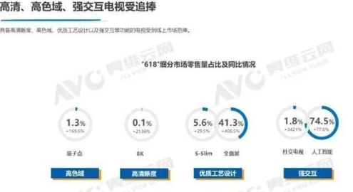 8K电视上半年销量超万台 价格从4K电视的10倍降至3倍