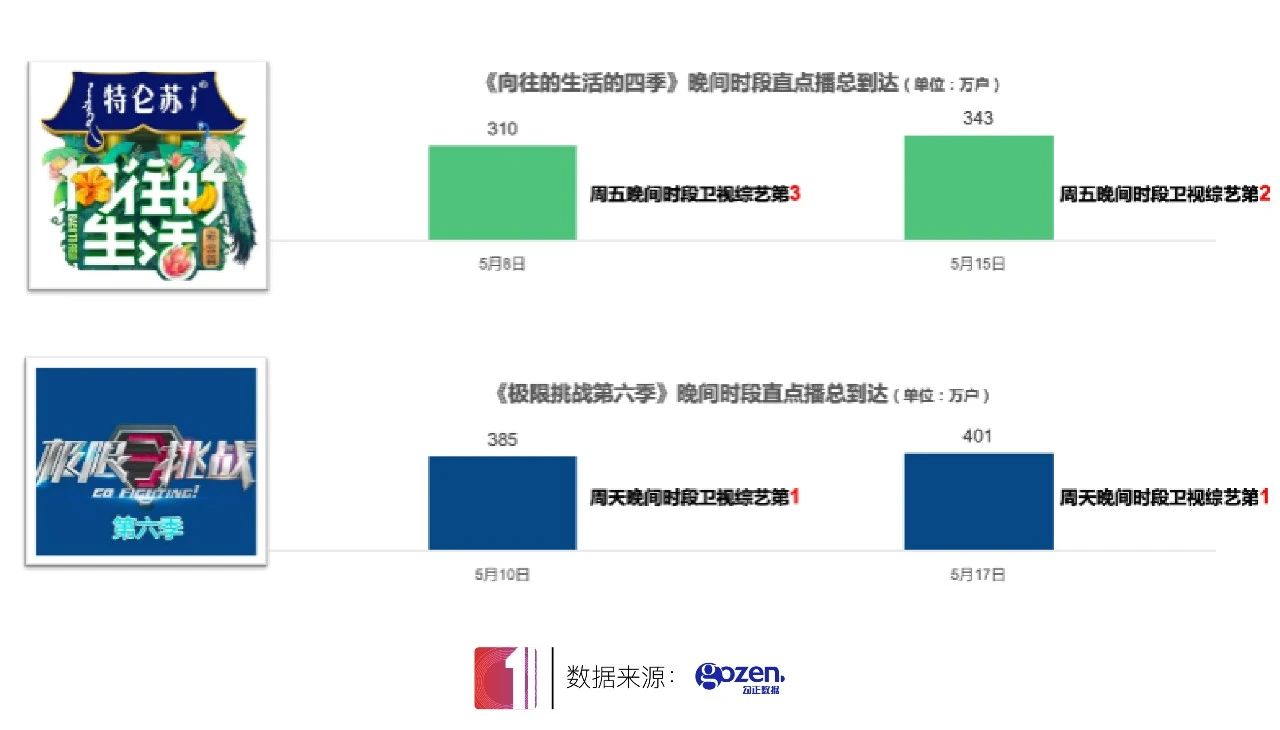 一线卫视S级王牌综N代正面对决 战绩如何?