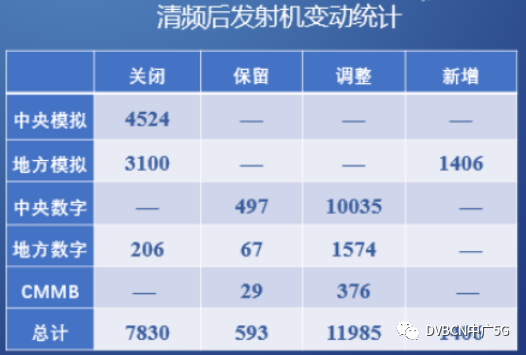 全面关停模拟信号即将启动 700MHz清频能否如期完成