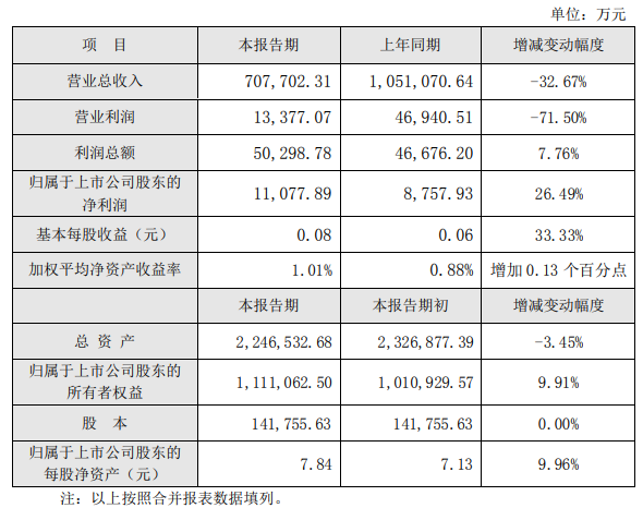 电广传媒2019年业绩快报：实现净利润1.11亿元 同比增长26.49%