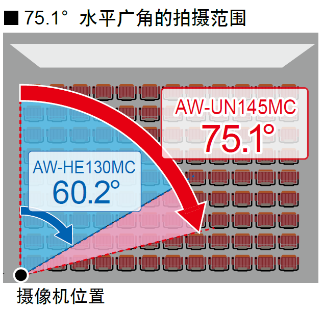 新品发布丨专为中国用户打造，松下高端摄像机AW-UN145MC来了！