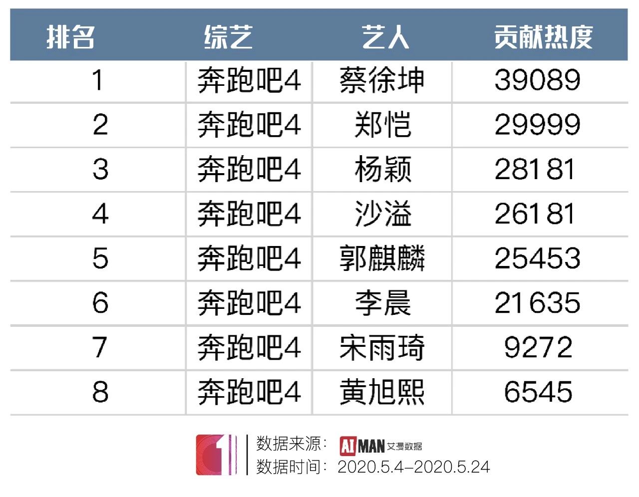 一线卫视S级王牌综N代正面对决 战绩如何?