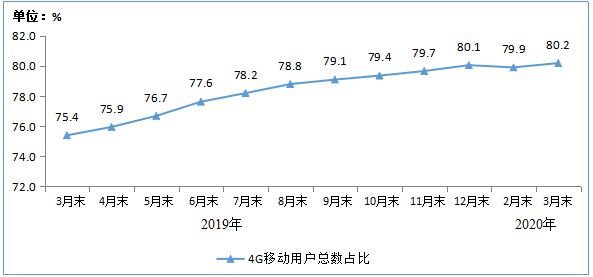 工信部：2020年3月末，IPTV用户已达2.99亿户！