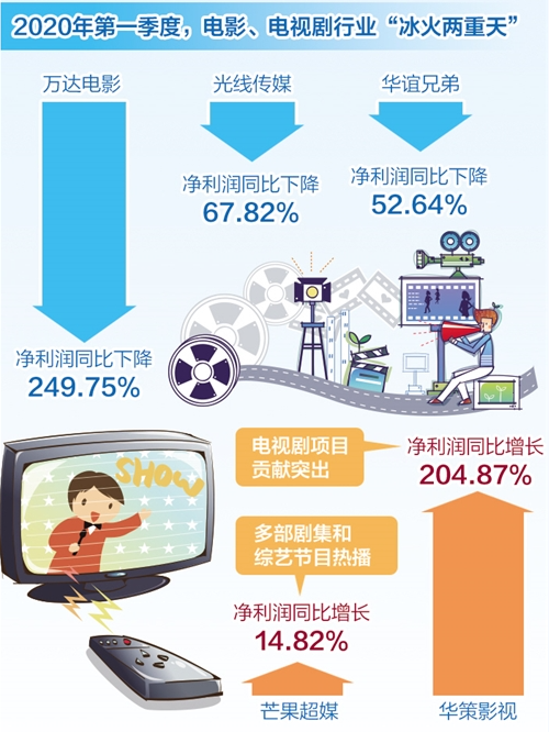 影视业如何开启复苏之路？