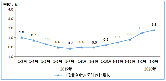 工信部：2020年3月末，IPTV用户已达2.99亿户！