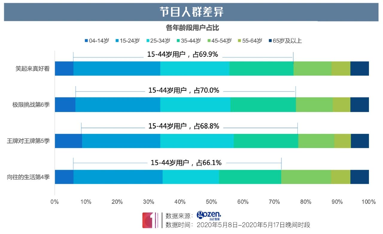 一线卫视S级王牌综N代正面对决 战绩如何?