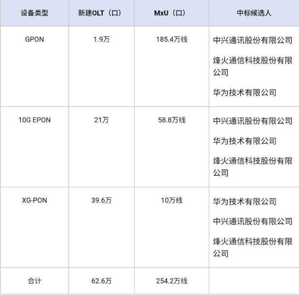 中国电信PON设备集采结果解读:千兆宽带将与5G共舞