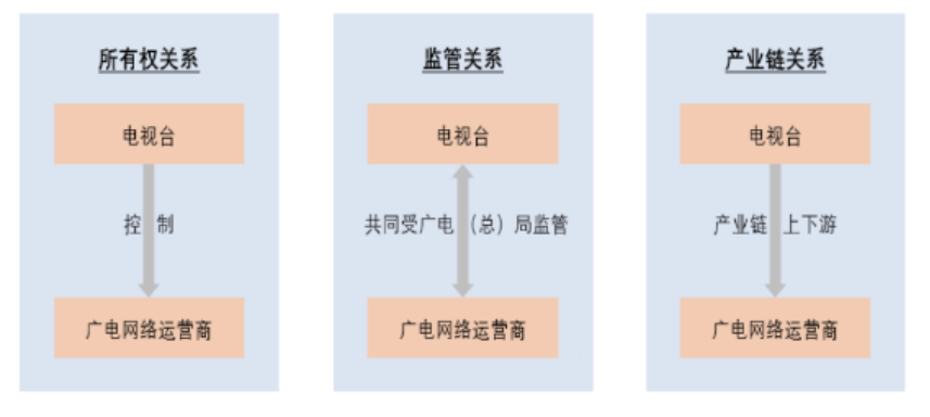 广电全国一网整合28个省已有“大动作”