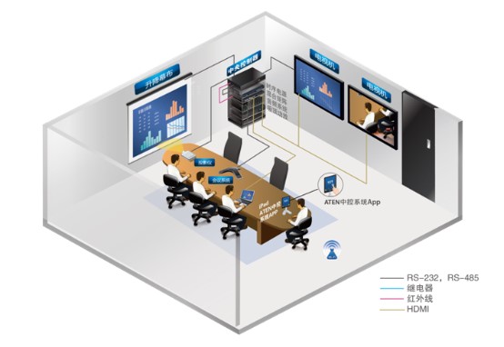 提升管理效率，打造卓越体验 ATEN宏正智能会议系统解决方案