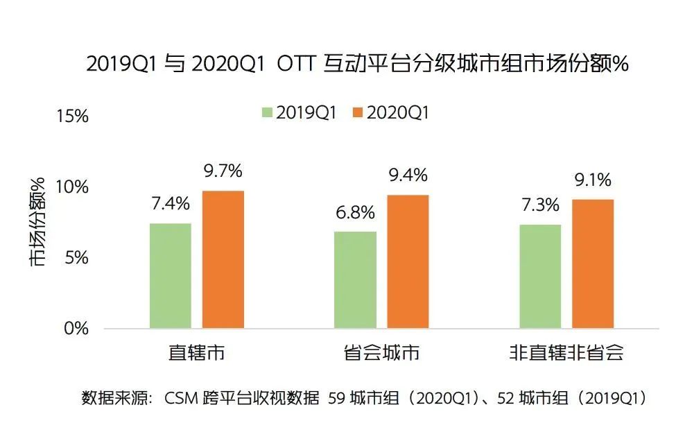OTT“疫”动:创享大屏红利 提振平台收视
