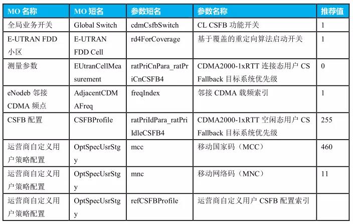 基于中国联通、中国电信5G共建共享下的语音业务应用研究