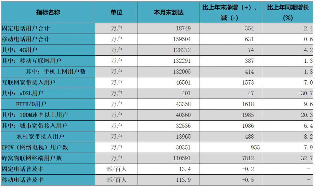 工信部：上半年IPTV用户达3.04亿，固定宽带用户达4.65亿