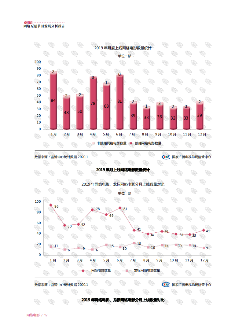 广电总局监管中心发布《2019网络原创节目发展分析报告》