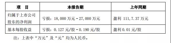 电广传媒预计2020年半年度亏损1.8亿至2.7亿