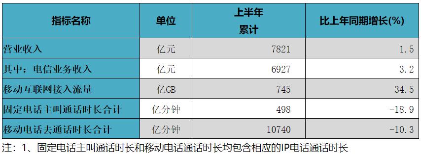 工信部：上半年IPTV用户达3.04亿，固定宽带用户达4.65亿