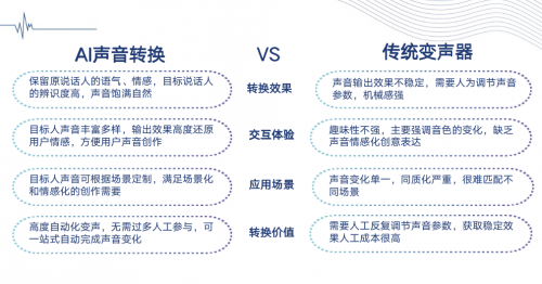 AI娱乐变声技术助力虚拟IP直播，真人主播秒变虚拟主播