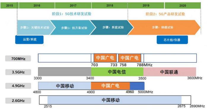 广电总局杜百川：充分利用5G的不同形态