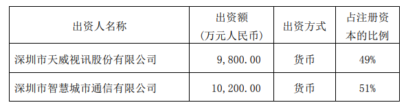 天威视讯出资9800万元设立合资公司 加快5G业务布局