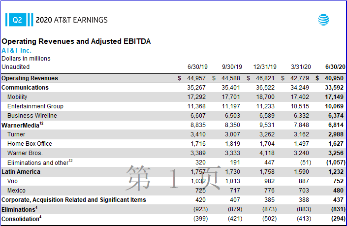 AT&T二季度主要业务收入出现下滑 净利润减少60%