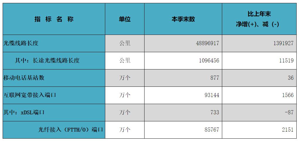 工信部：上半年IPTV用户达3.04亿，固定宽带用户达4.65亿