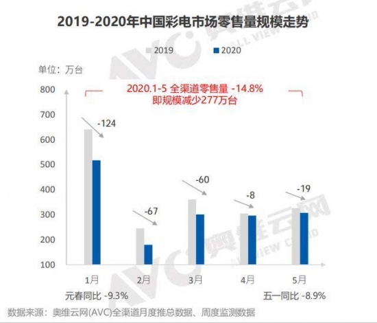 1-5月彩电零售下滑14.8% 三季度或迎来小高峰