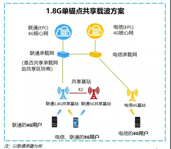 基于中国联通、中国电信5G共建共享下的语音业务应用研究