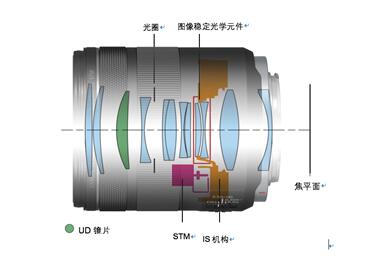 佳能推出中远摄定焦镜头RF85mm F2 MACRO IS STM