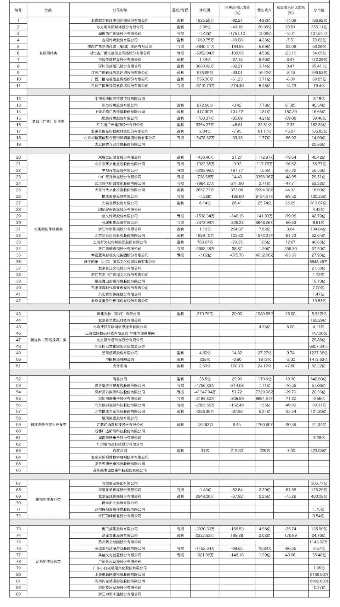 涉广电业务上市公司相关经营数据概览