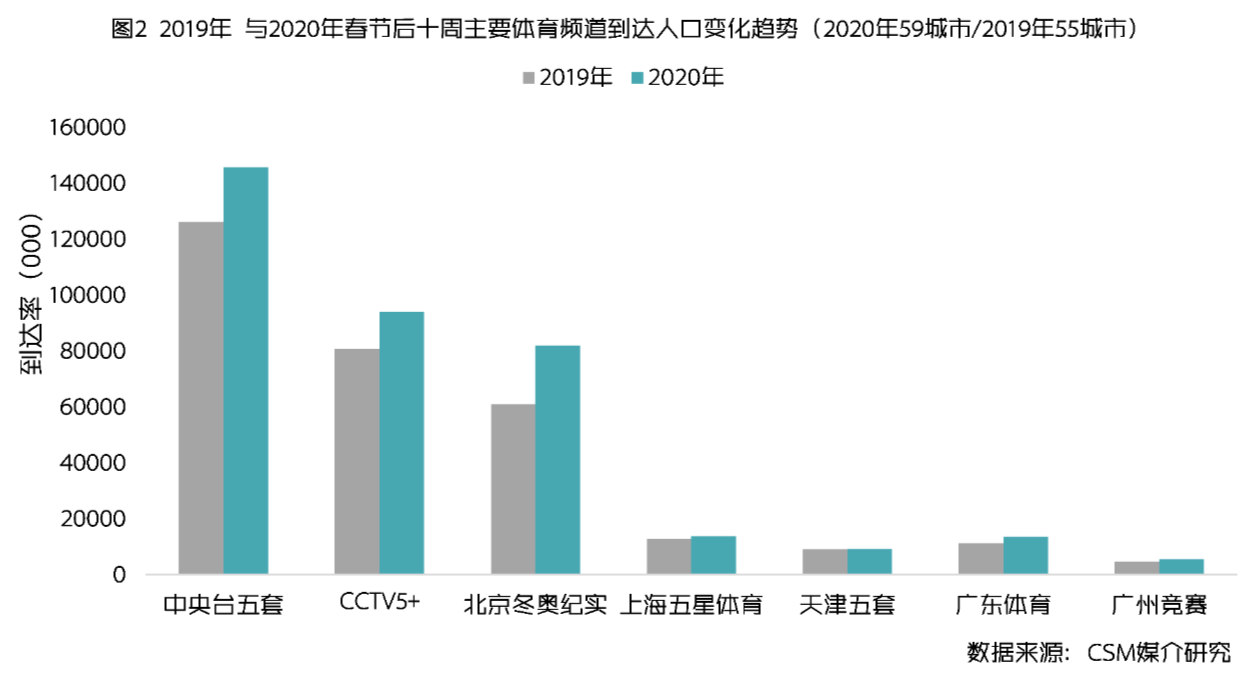 后疫情时代的电视体育节目离春天还有多远？