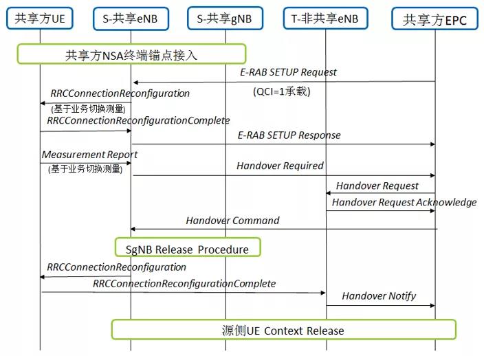 基于中国联通、中国电信5G共建共享下的语音业务应用研究