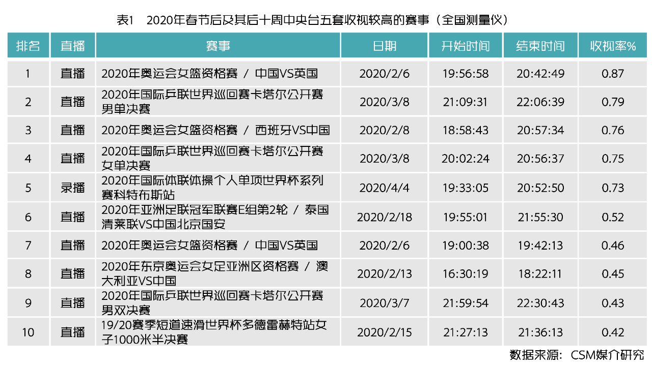 后疫情时代的电视体育节目离春天还有多远？