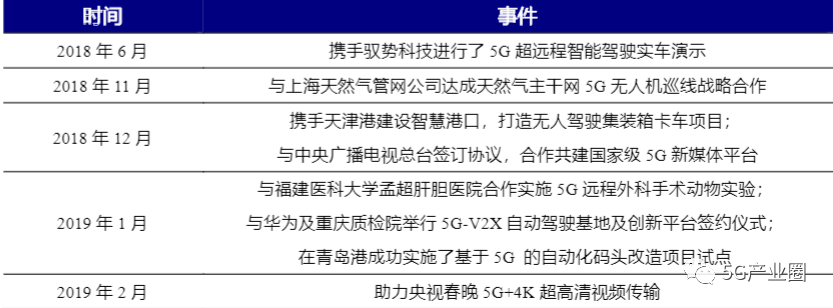 揭秘三大运营商在5G专网的布局