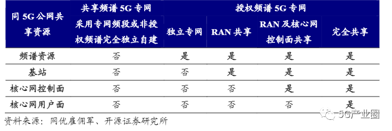 揭秘三大运营商在5G专网的布局