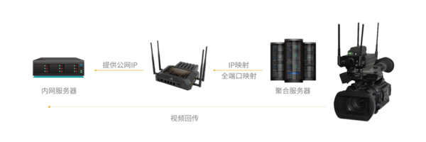 花火4G聚合路由器无线网络支持5G户外直播应急通讯工作