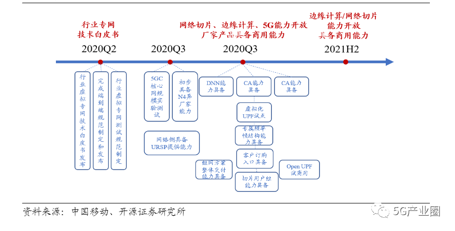 揭秘三大运营商在5G专网的布局