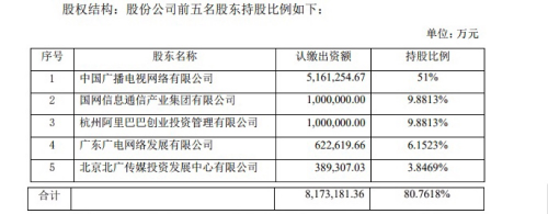 11家广电上市公司“献礼”，“全国一网”股份公司组建“万事俱备只欠东风”