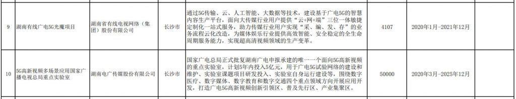 总投资超5亿！电广传媒、湖南有线两广电5G项目入选省级“新基建”标志性名单