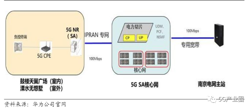 揭秘三大运营商在5G专网的布局