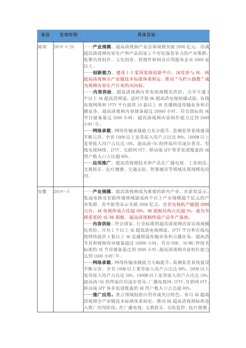 八省超高清行动计划“共性”与“个性”分析