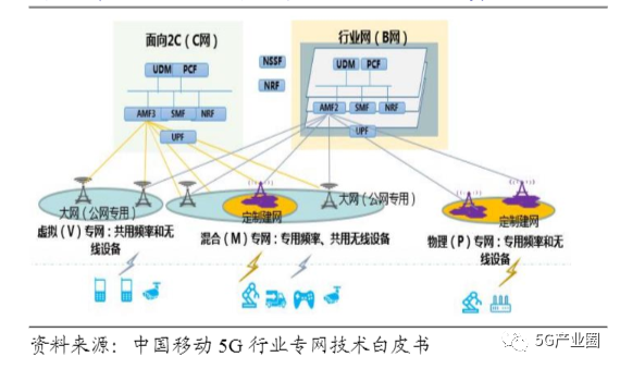 揭秘三大运营商在5G专网的布局