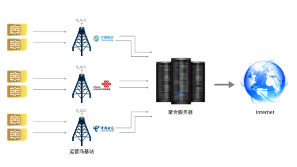 花火4G聚合路由器无线网络支持5G户外直播应急通讯工作