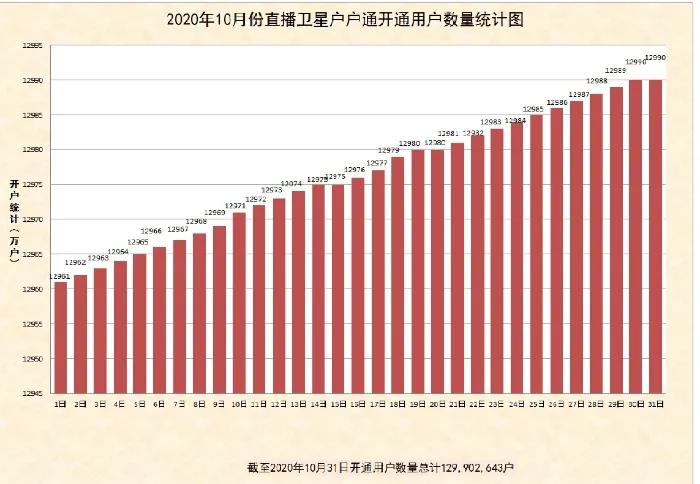 2020年10月份直播卫星户户通开通用户数量统计图出炉