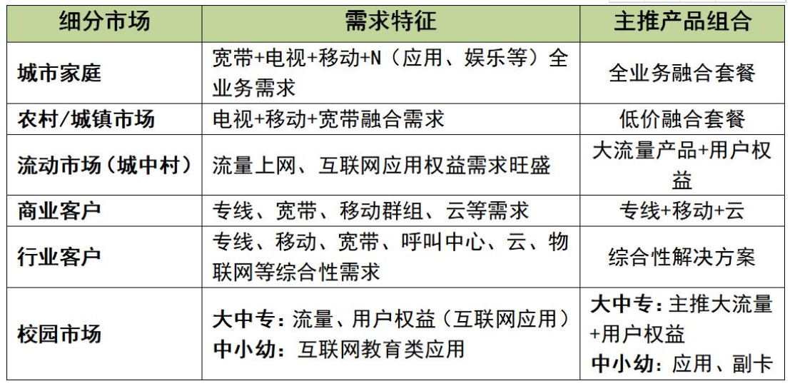 运营商5G细分市场运营更需精耕细作