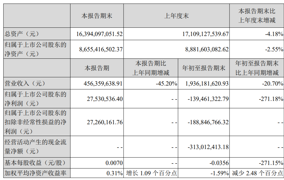 中信国安前三季度亏损1.39亿元，同比减少271.18%