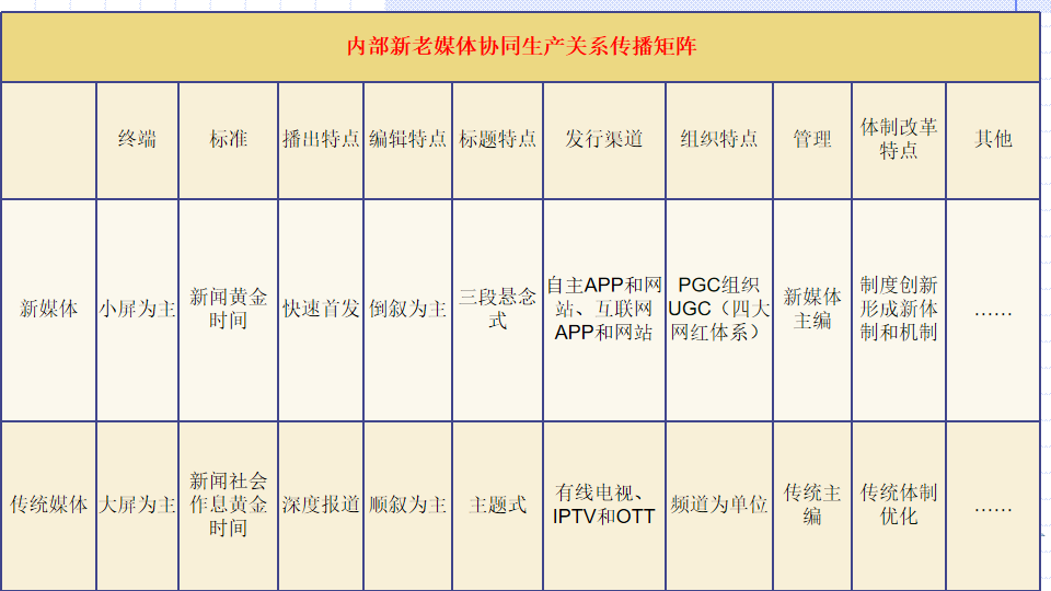 全媒体传播矩阵的顶层设计是推动媒体融合向纵深发展的重要基础——媒体融合系列讨论（一）