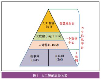 智慧广电发射台网建设研究