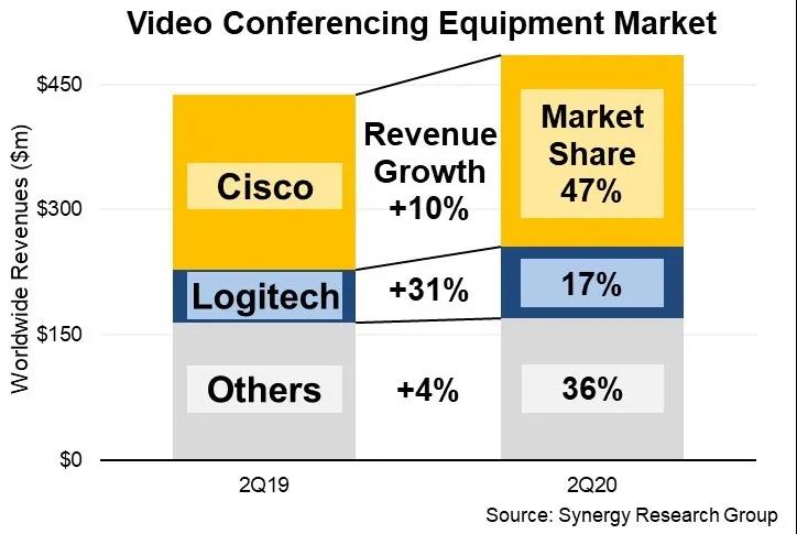 2020年Q2视频会议设备收入同比增长11%