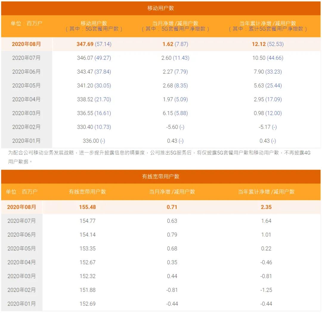 中国电信:8月有线宽带用户数净增71万户 5G用户数突破5000万