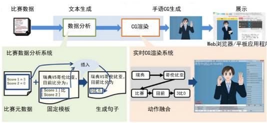 体育直播节目手语CG的自动生成